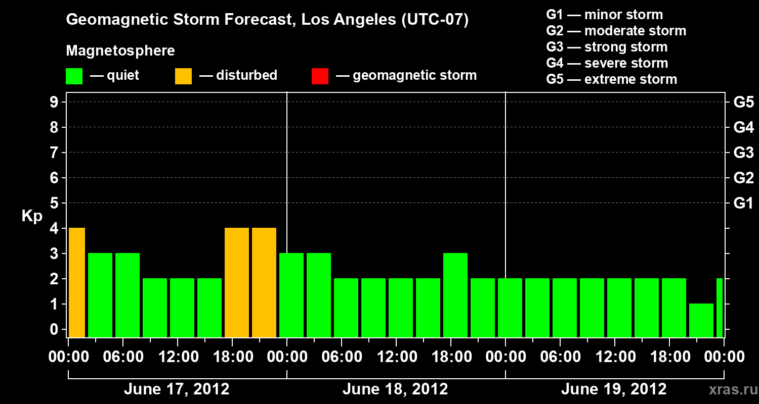 Forecast of the geomagnetic index&nbsp;Kp