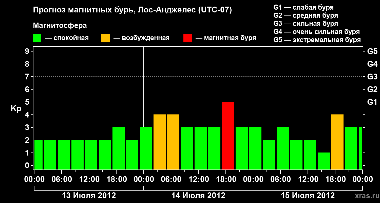 Прогноз геомагнитного индекса&nbsp;Kp