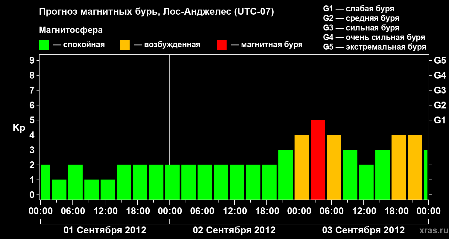 Прогноз геомагнитного индекса&nbsp;Kp