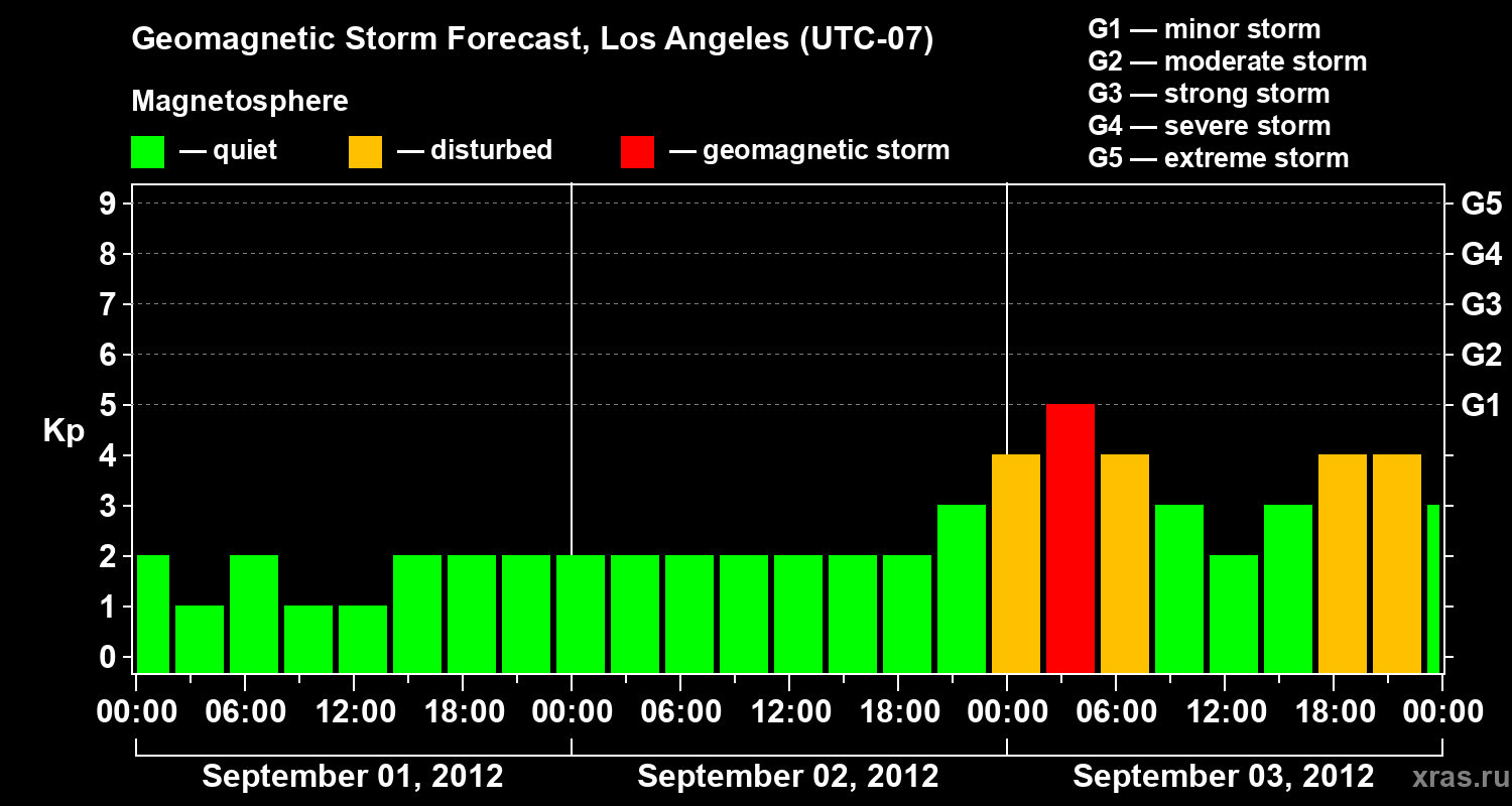 Forecast of the geomagnetic index&nbsp;Kp