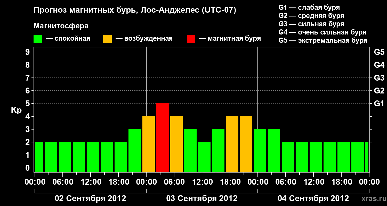 Прогноз геомагнитного индекса&nbsp;Kp
