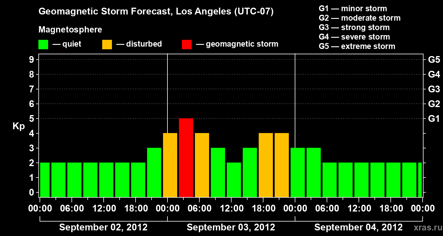 Forecast of the geomagnetic index&nbsp;Kp