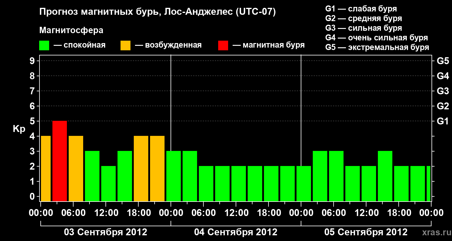 Прогноз геомагнитного индекса&nbsp;Kp