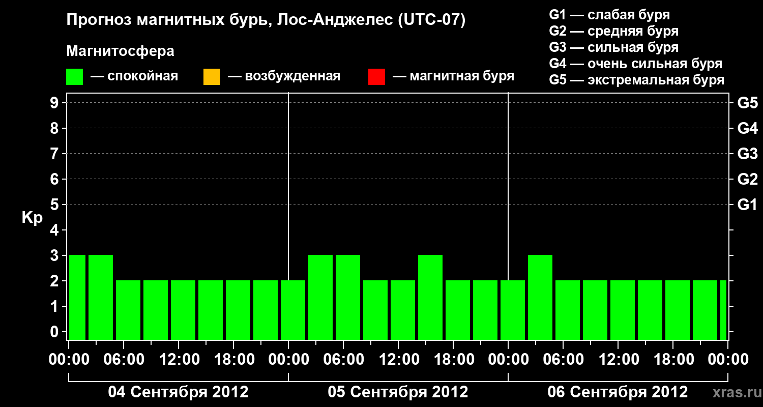 Прогноз геомагнитного индекса&nbsp;Kp