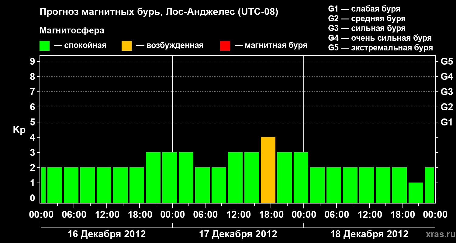 Прогноз геомагнитного индекса&nbsp;Kp