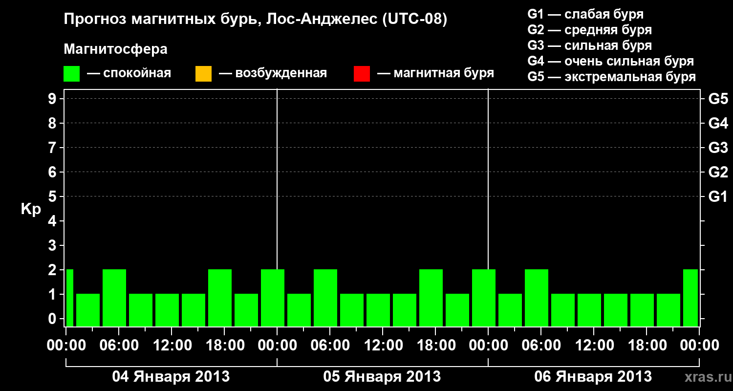 Прогноз геомагнитного индекса&nbsp;Kp