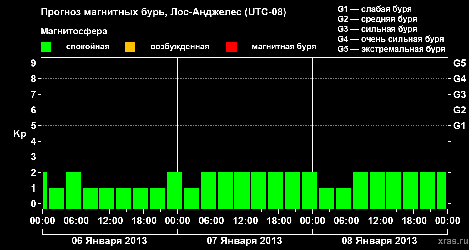 Прогноз геомагнитного индекса&nbsp;Kp