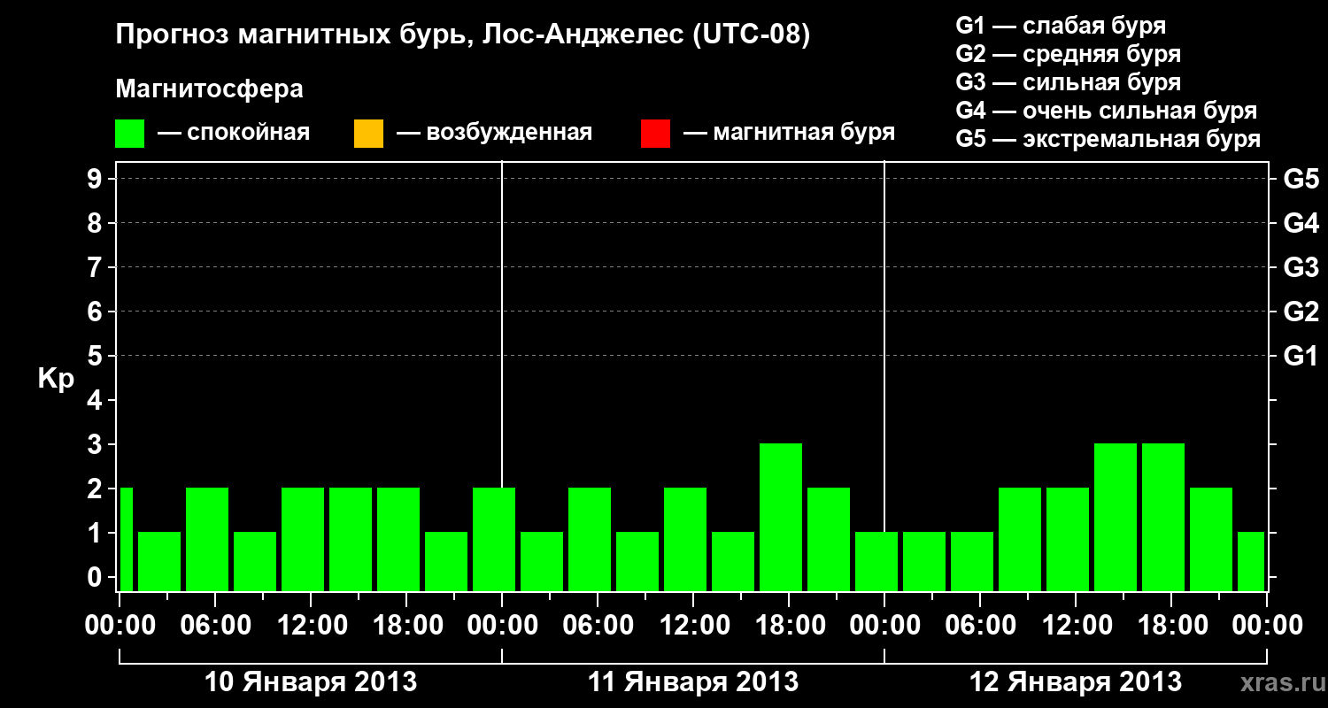 Прогноз геомагнитного индекса&nbsp;Kp