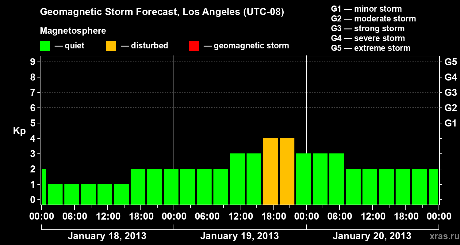 Forecast of the geomagnetic index&nbsp;Kp