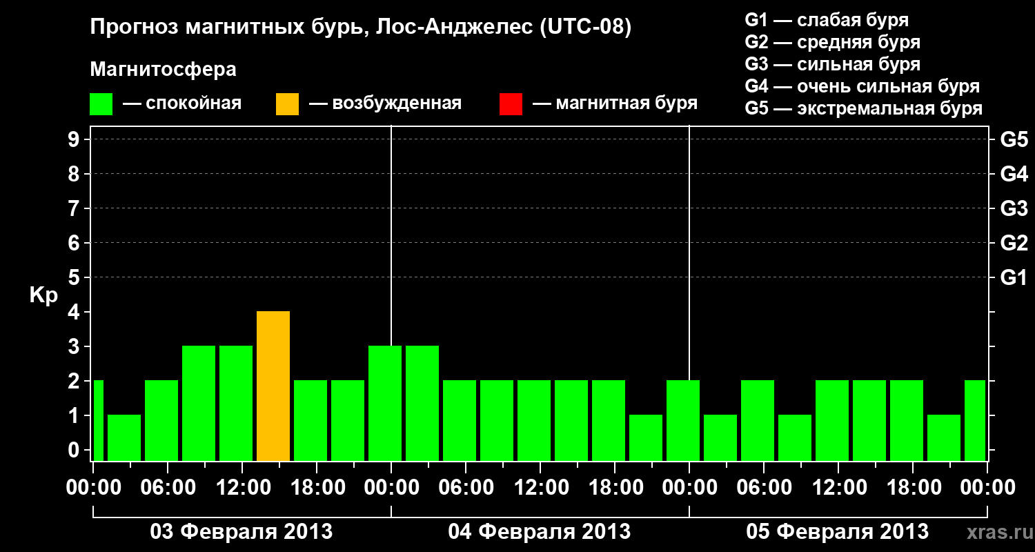 Прогноз геомагнитного индекса Kp