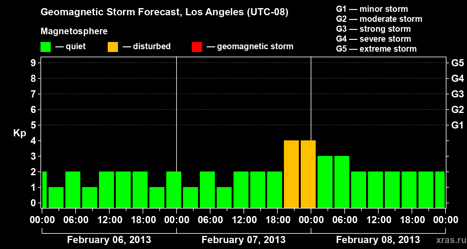 Forecast of the geomagnetic index&nbsp;Kp