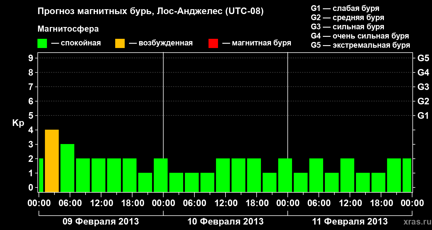 Прогноз геомагнитного индекса Kp