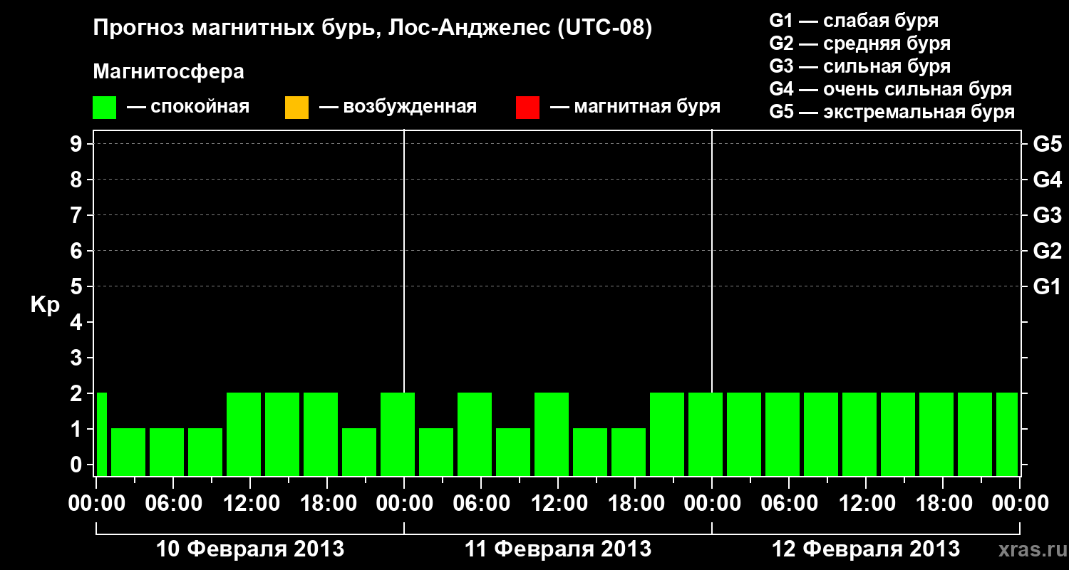 Прогноз геомагнитного индекса&nbsp;Kp