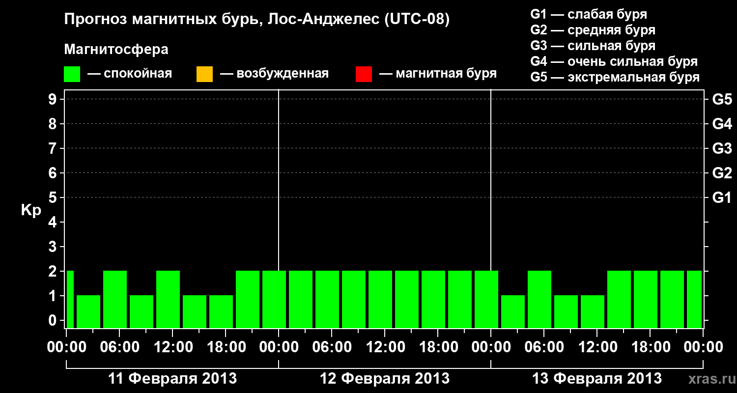 Прогноз геомагнитного индекса&nbsp;Kp