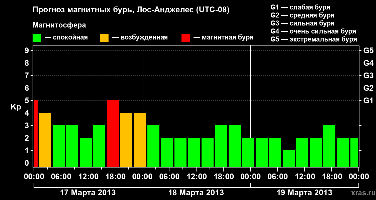 Прогноз геомагнитного индекса&nbsp;Kp