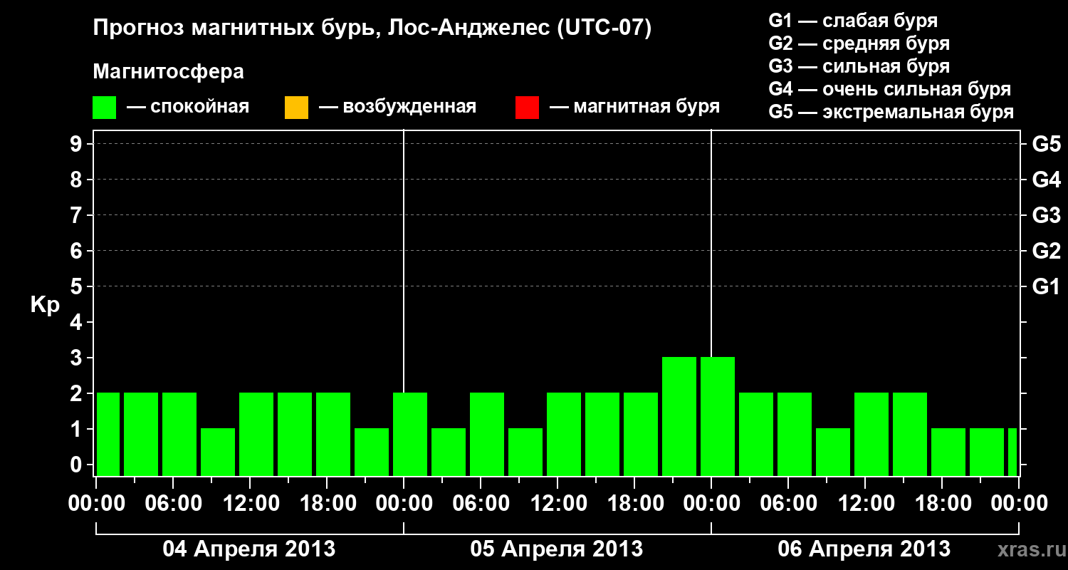 Прогноз геомагнитного индекса&nbsp;Kp