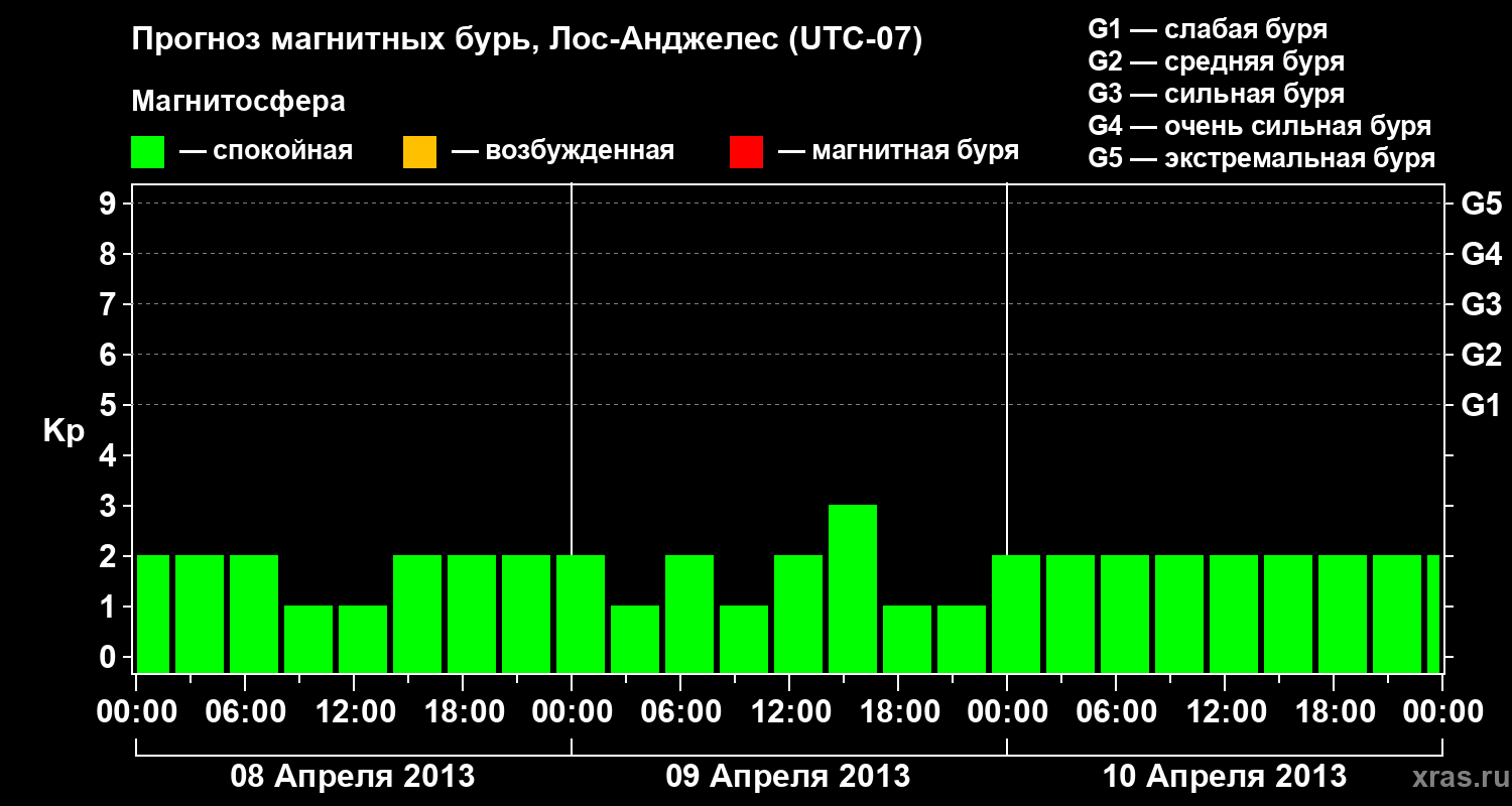 Прогноз геомагнитного индекса&nbsp;Kp