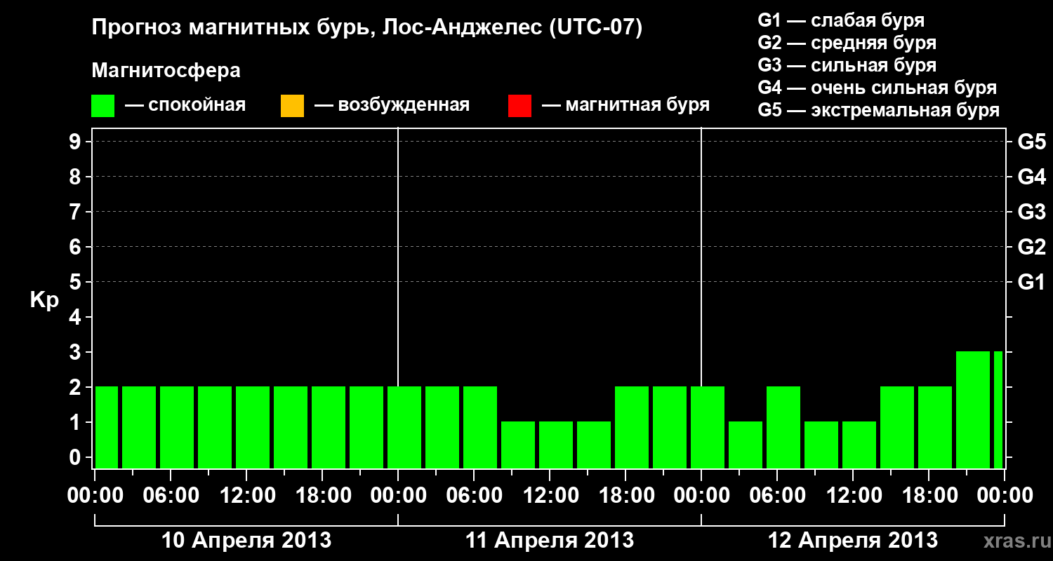 Прогноз геомагнитного индекса&nbsp;Kp