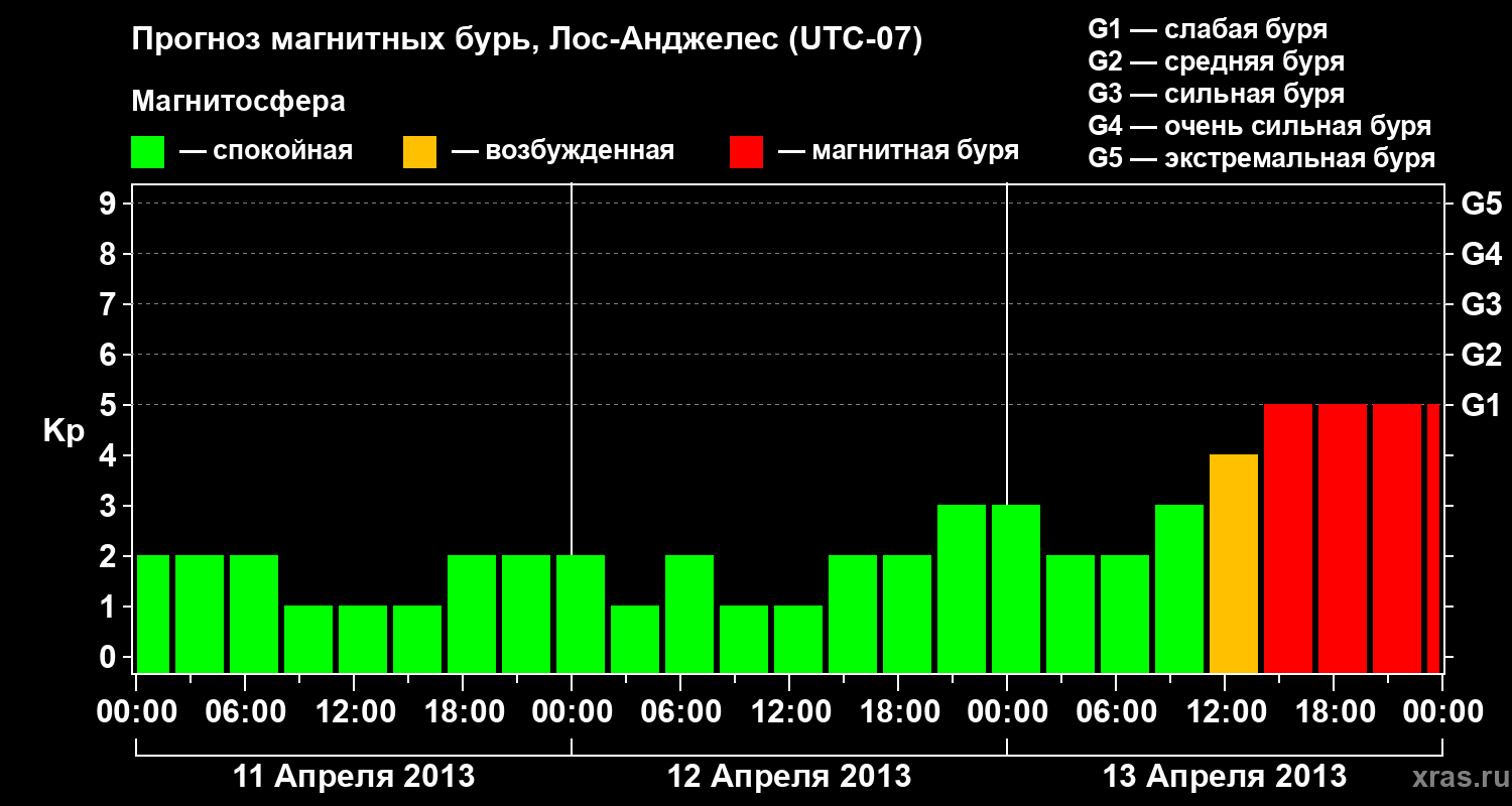 Прогноз геомагнитного индекса&nbsp;Kp