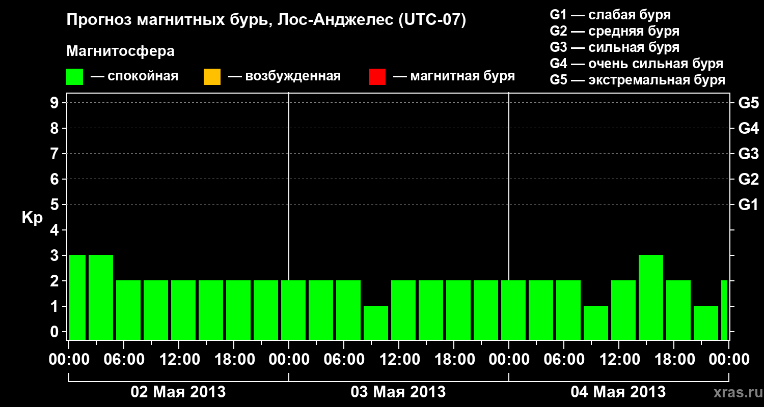 Прогноз геомагнитного индекса Kp