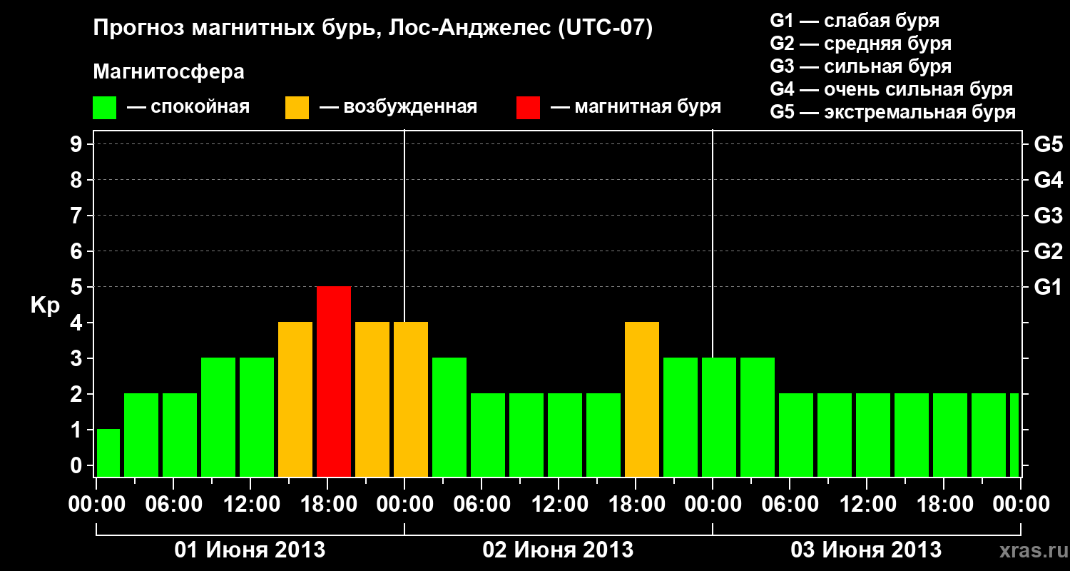 Прогноз геомагнитного индекса&nbsp;Kp