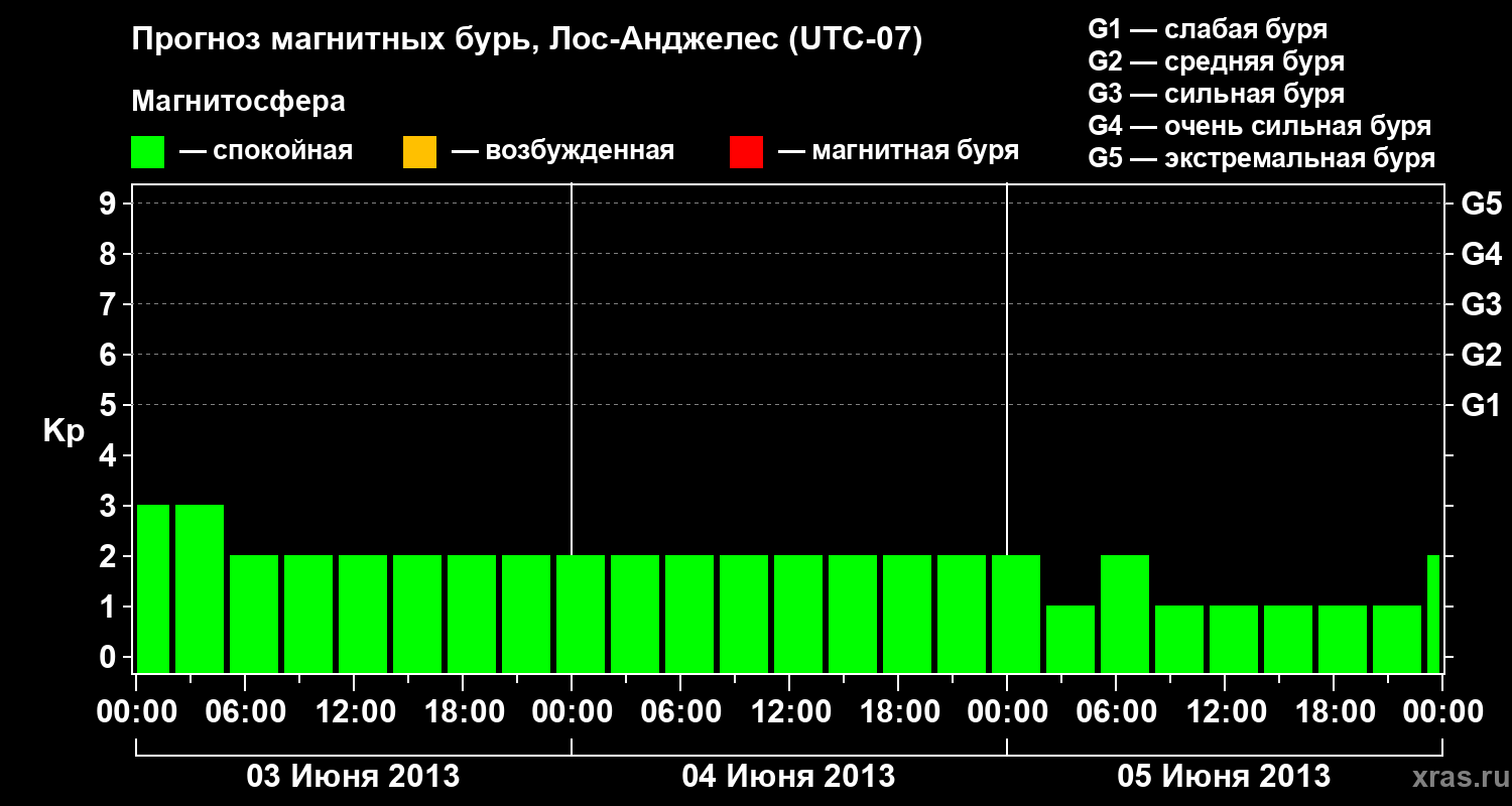 Прогноз геомагнитного индекса&nbsp;Kp