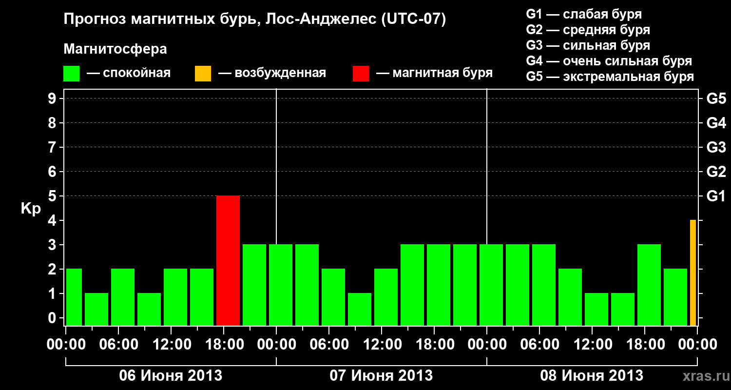 Прогноз геомагнитного индекса&nbsp;Kp