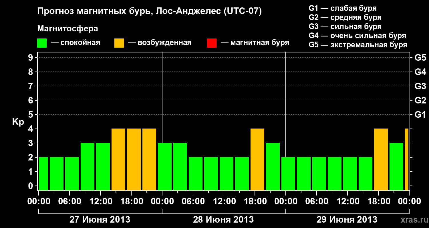 Прогноз геомагнитного индекса&nbsp;Kp