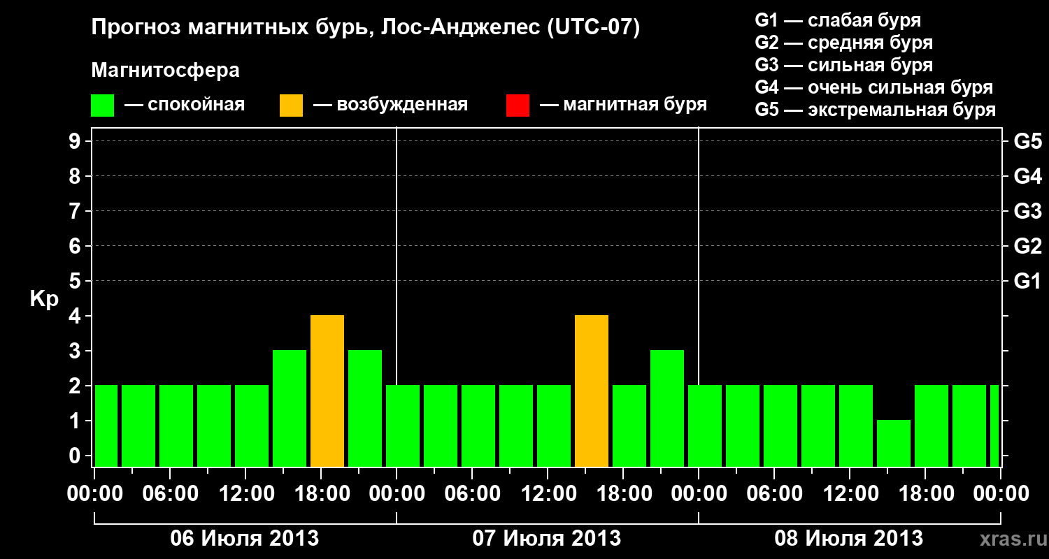 Прогноз геомагнитного индекса Kp