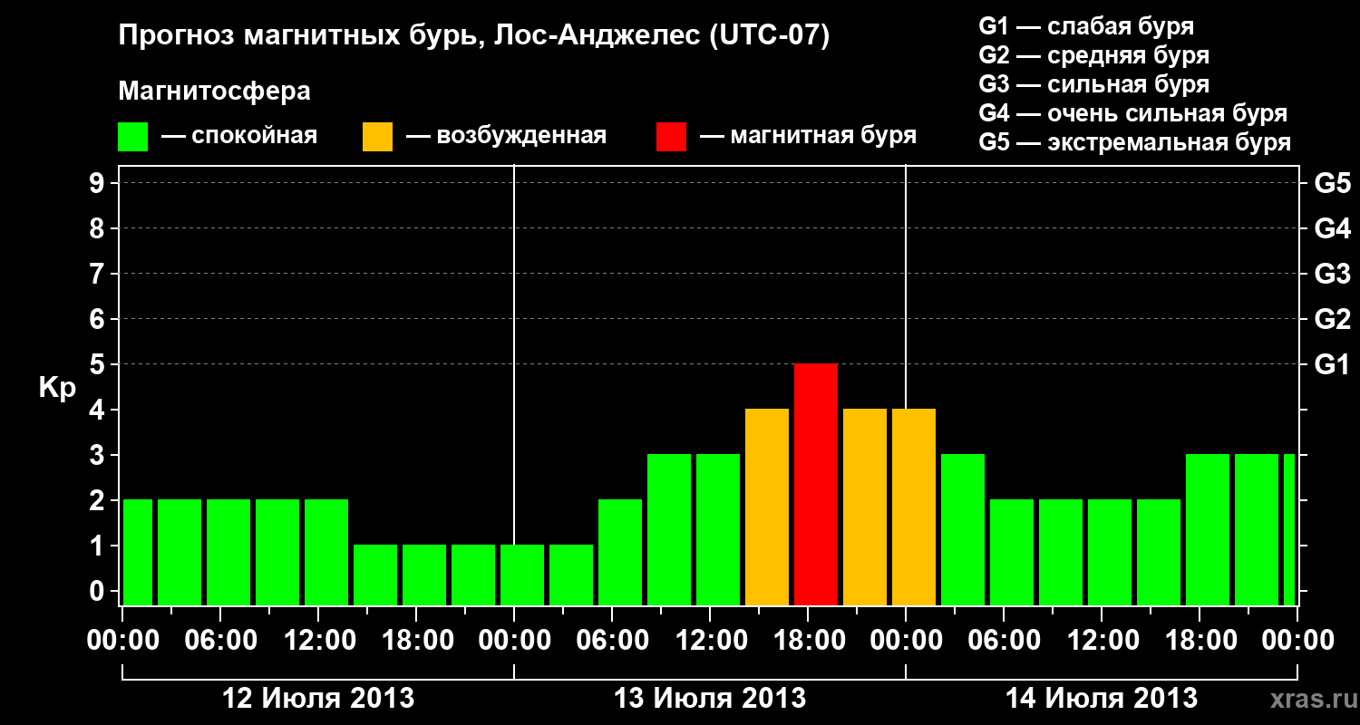 Прогноз геомагнитного индекса Kp