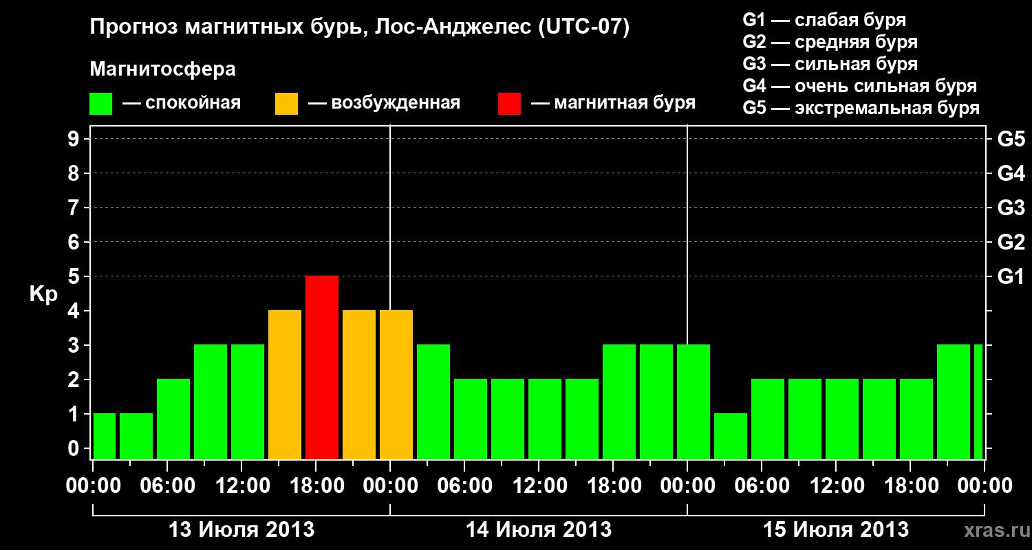 Прогноз геомагнитного индекса Kp
