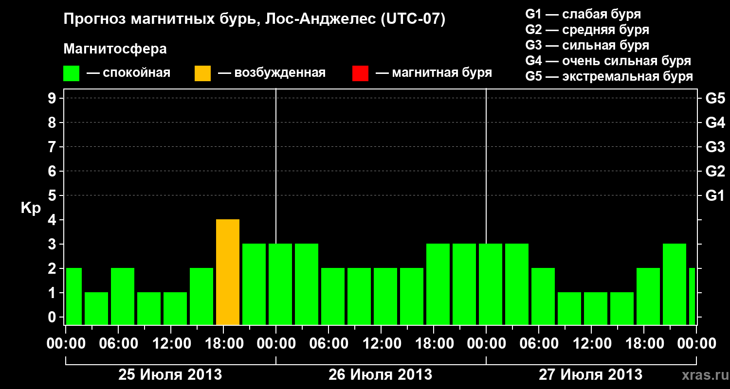 Прогноз геомагнитного индекса Kp