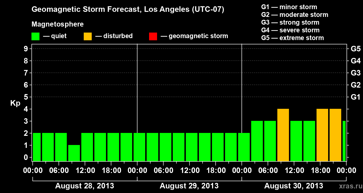 Forecast of the geomagnetic index&nbsp;Kp