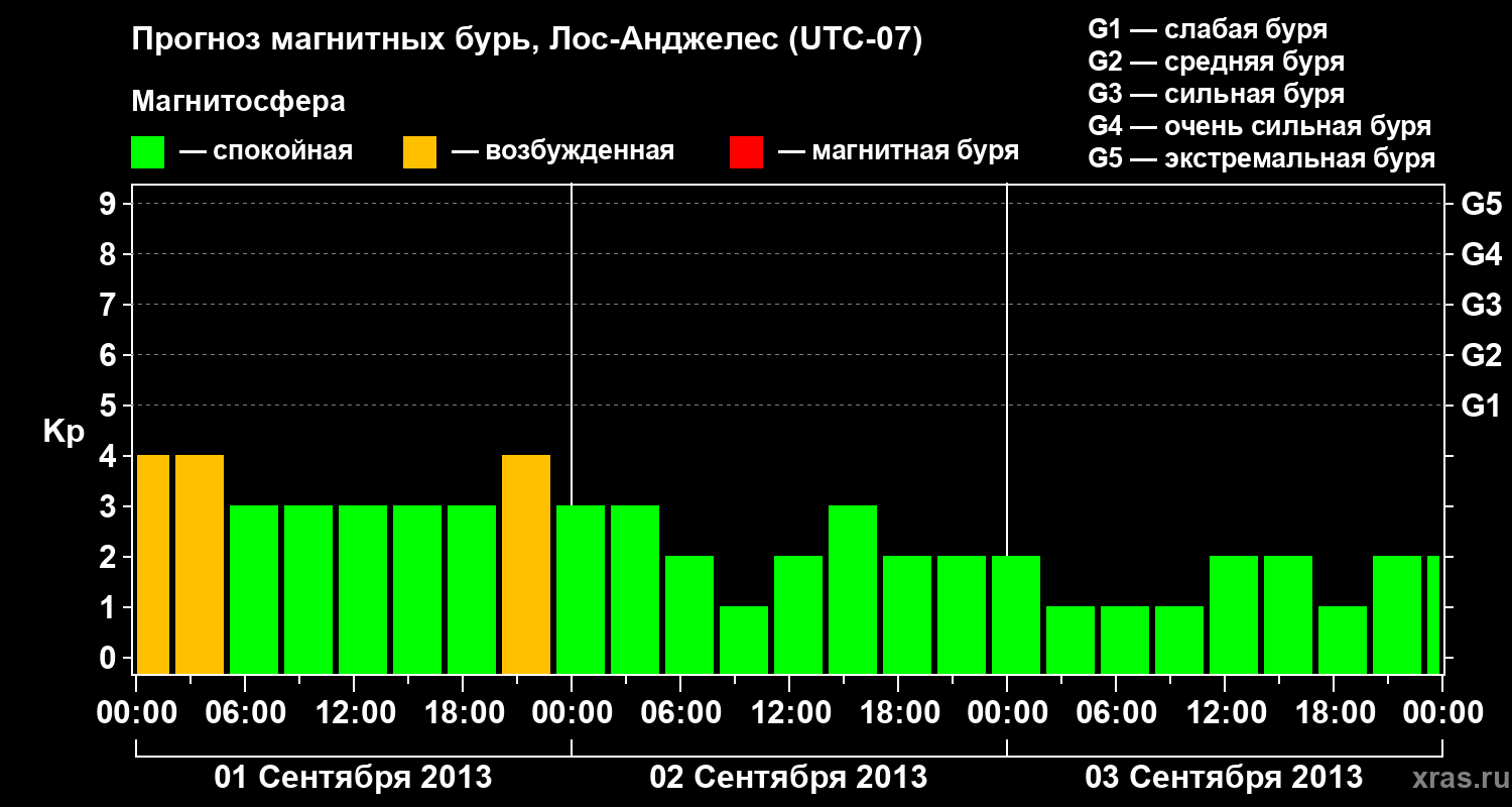 Прогноз геомагнитного индекса&nbsp;Kp