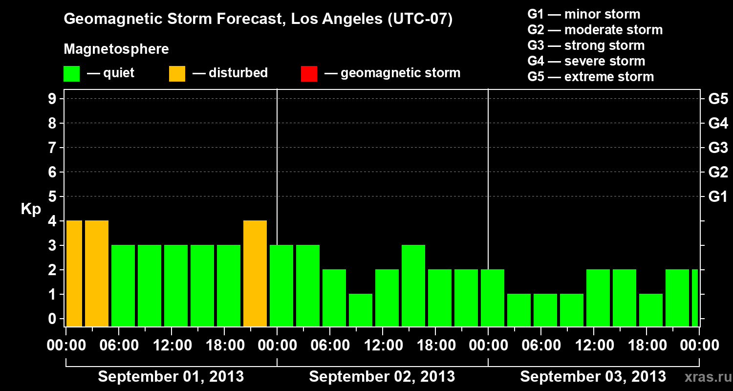 Forecast of the geomagnetic index&nbsp;Kp