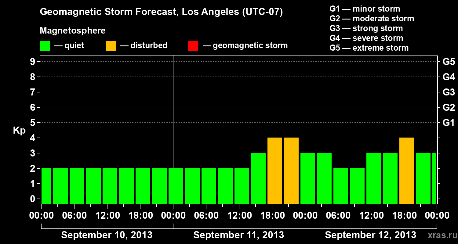 Forecast of the geomagnetic index&nbsp;Kp