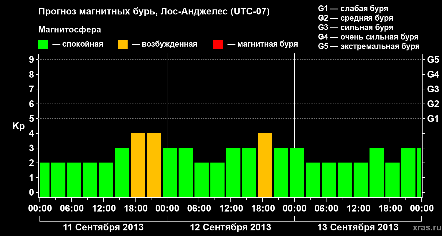 Прогноз геомагнитного индекса&nbsp;Kp
