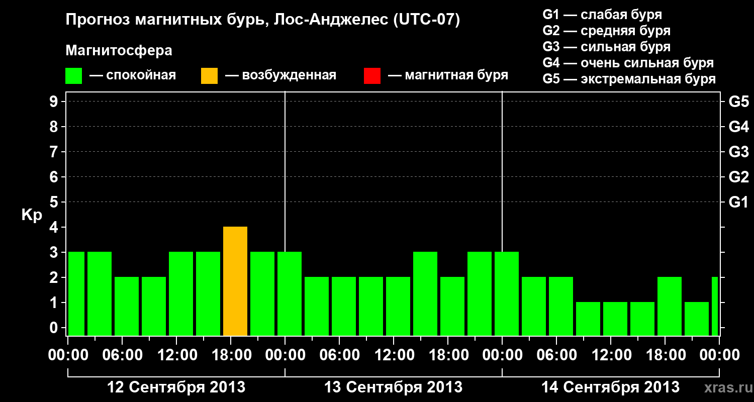 Прогноз геомагнитного индекса&nbsp;Kp