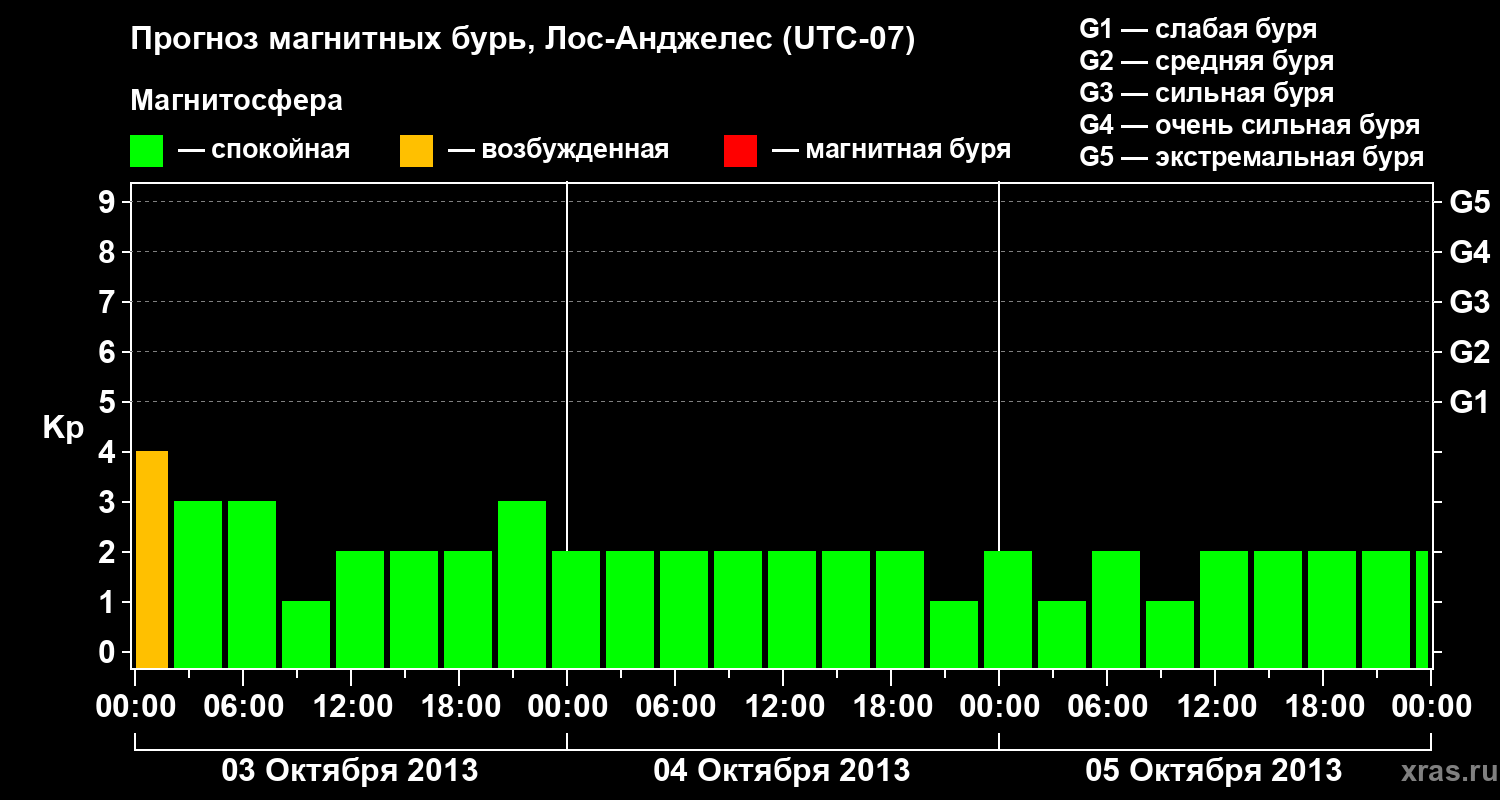 Прогноз геомагнитного индекса Kp