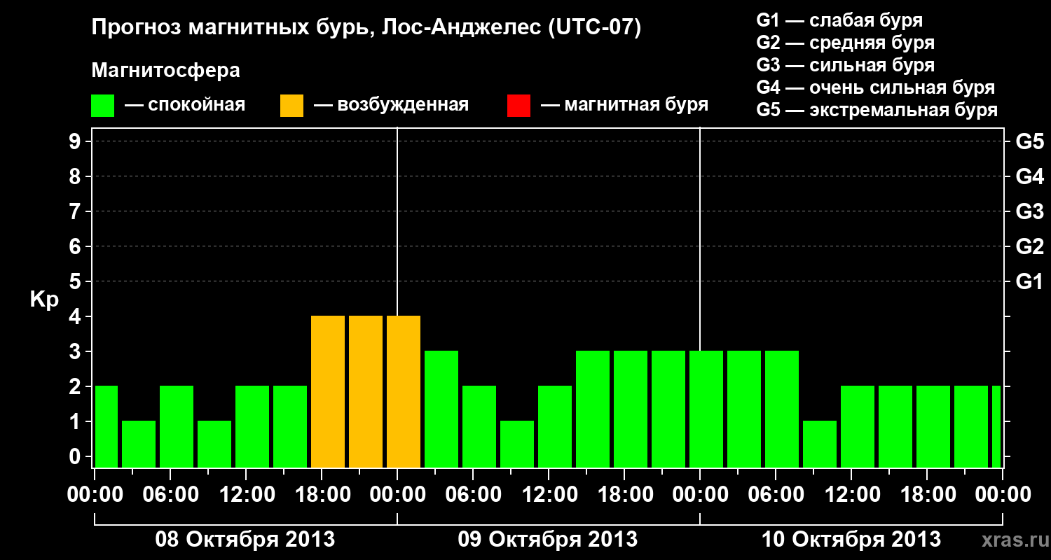 Прогноз геомагнитного индекса&nbsp;Kp