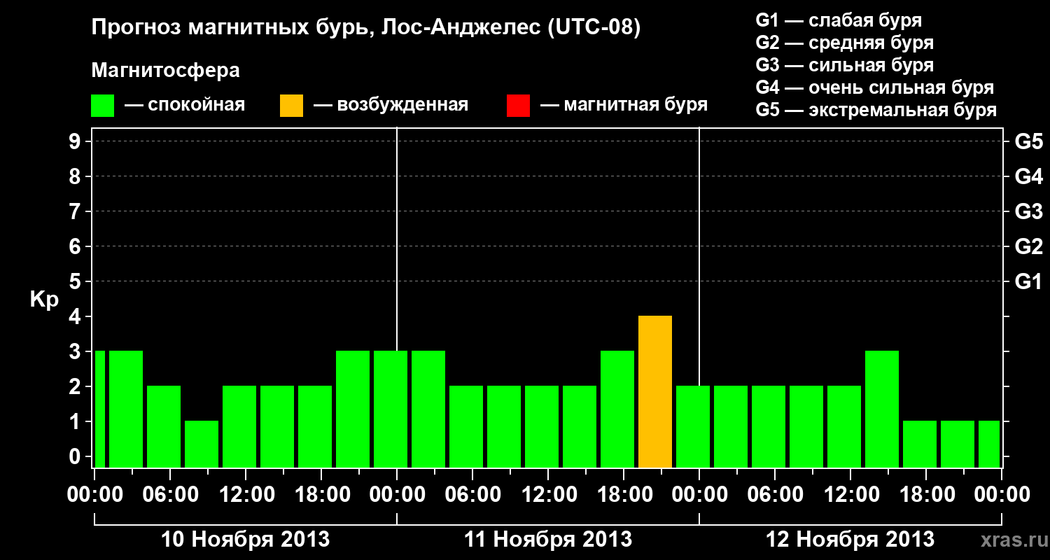 Прогноз геомагнитного индекса&nbsp;Kp