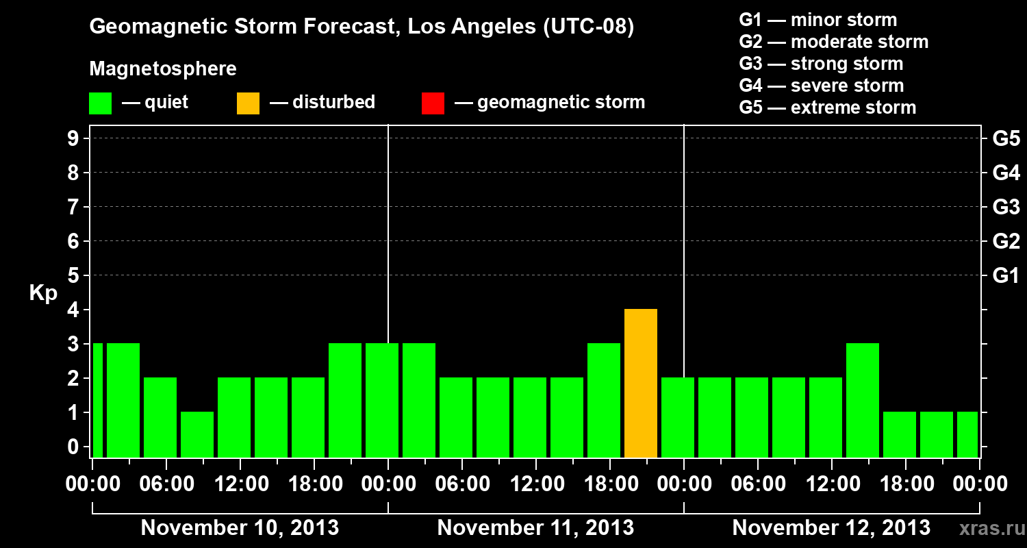 Forecast of the geomagnetic index&nbsp;Kp