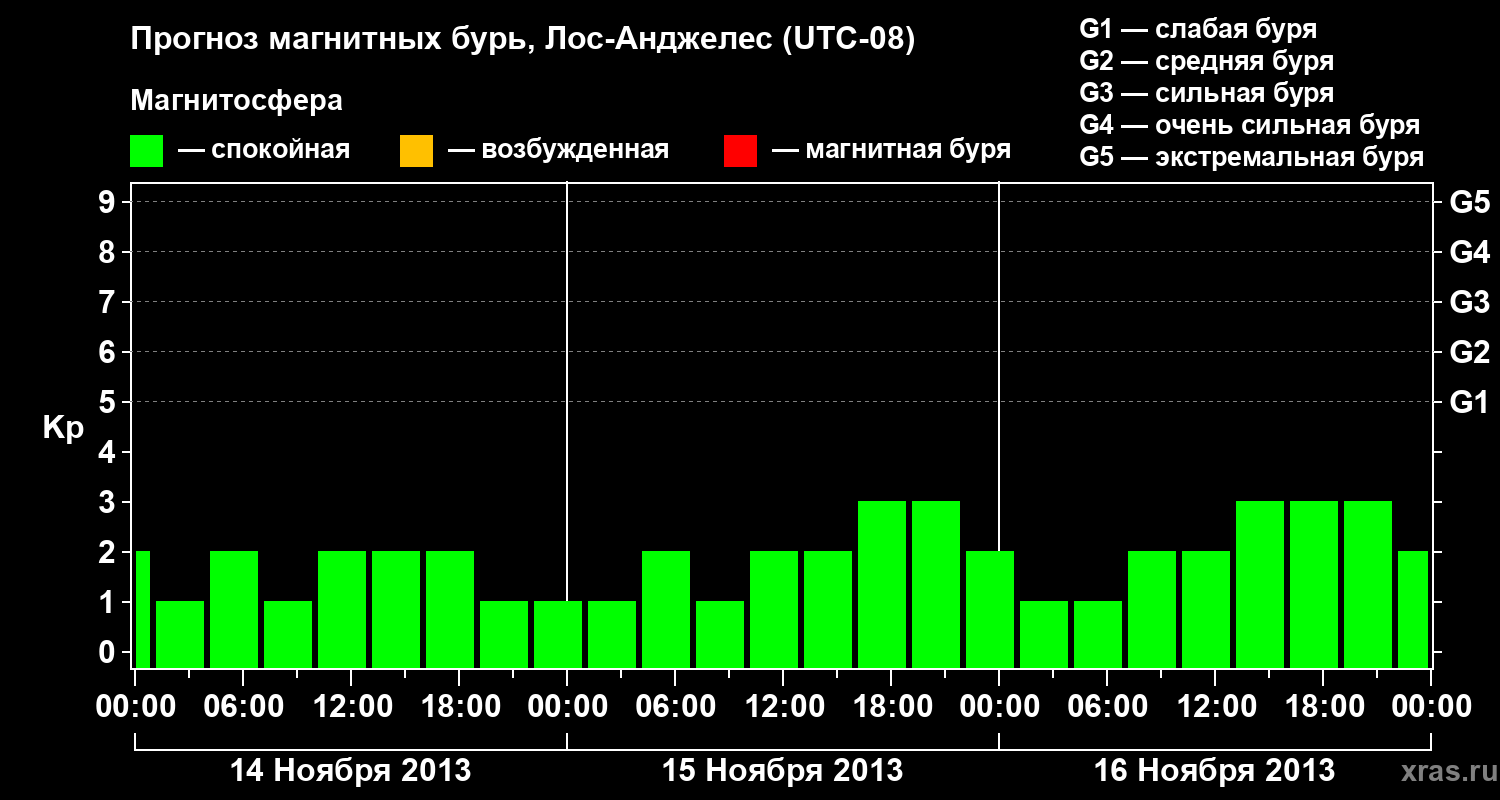 Прогноз геомагнитного индекса&nbsp;Kp