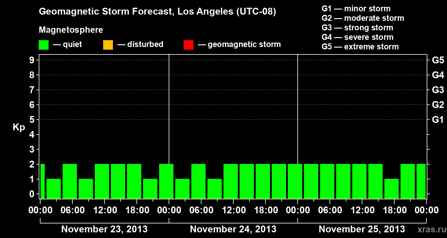 Forecast of the geomagnetic index&nbsp;Kp