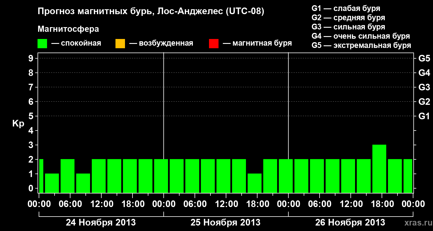Прогноз геомагнитного индекса&nbsp;Kp