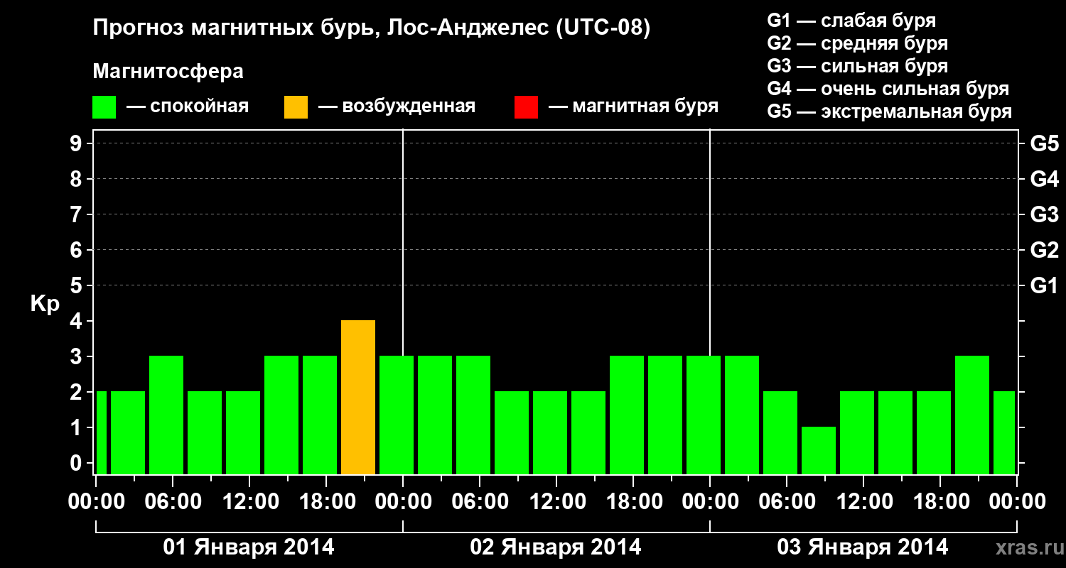 Прогноз геомагнитного индекса&nbsp;Kp