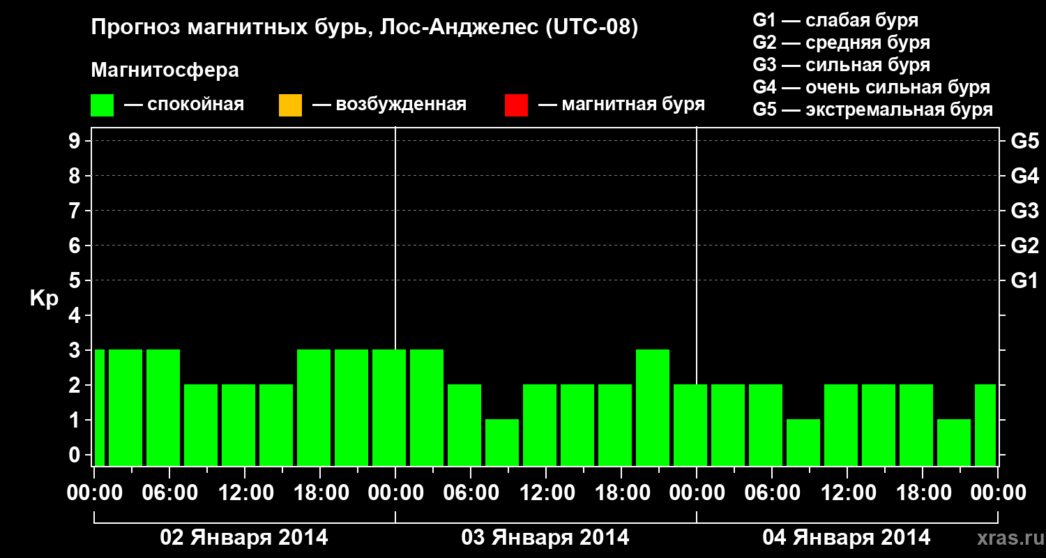 Прогноз геомагнитного индекса&nbsp;Kp
