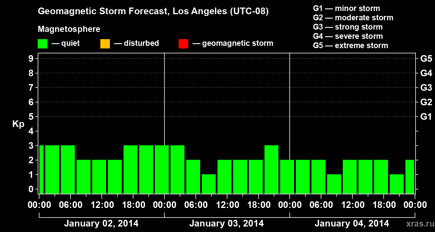 Forecast of the geomagnetic index&nbsp;Kp