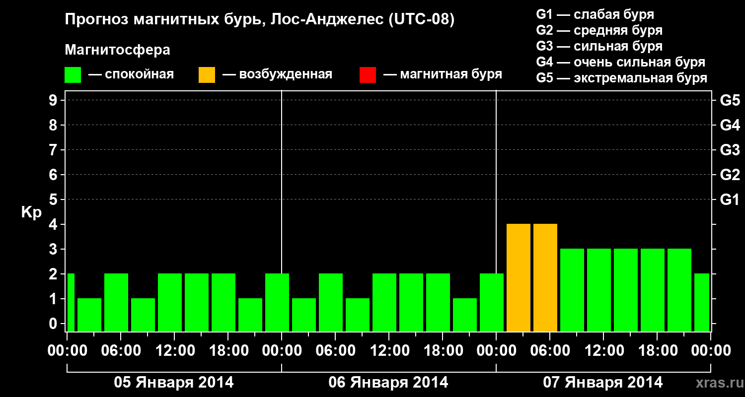 Прогноз геомагнитного индекса&nbsp;Kp