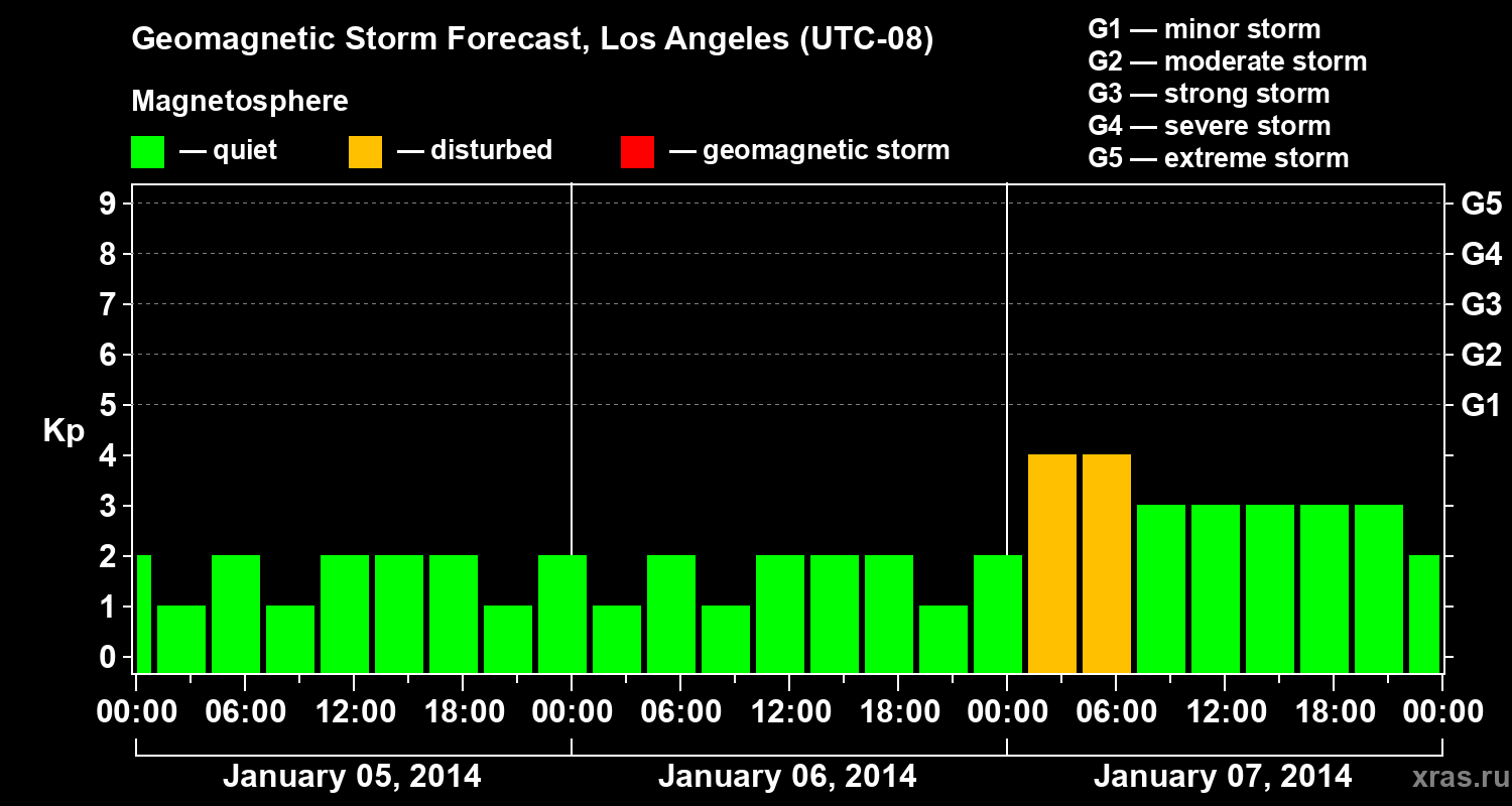 Forecast of the geomagnetic index&nbsp;Kp
